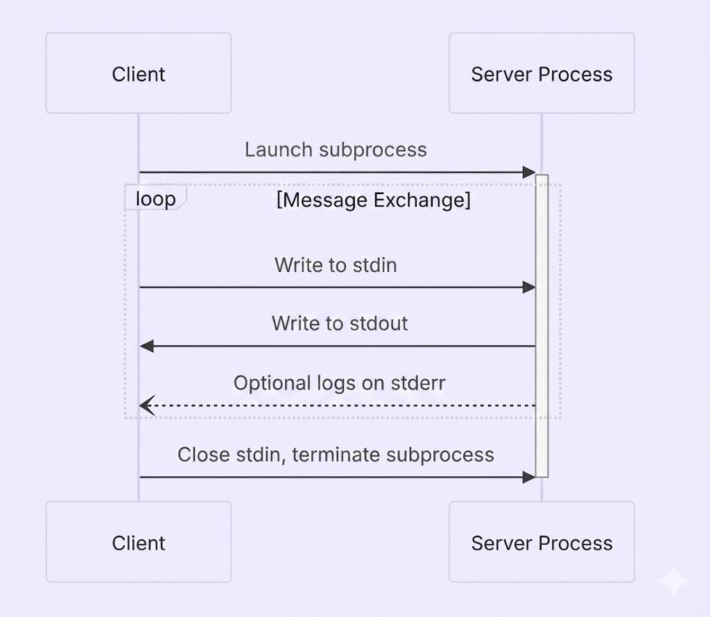标准输入输出流程