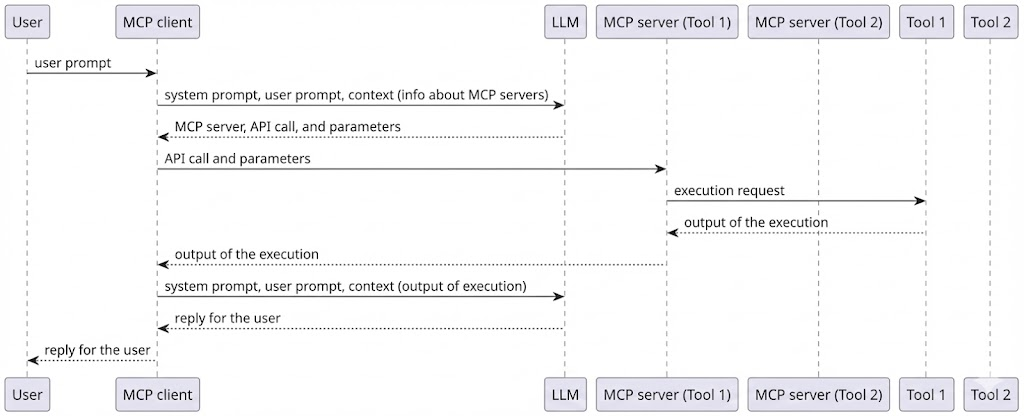 MCP数据传输流程